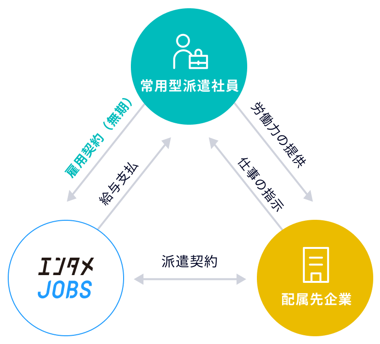 エンタメJOBSが結ぶ常用型派遣社員と配属先企業の関係図