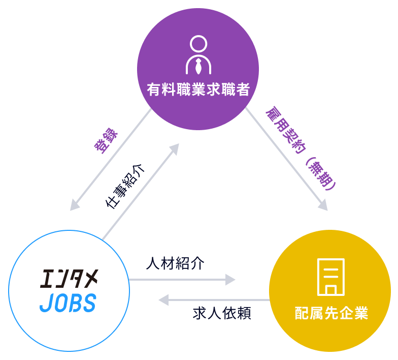 エンタメJOBSが結ぶ有料職業求職者と配属先企業の関係図